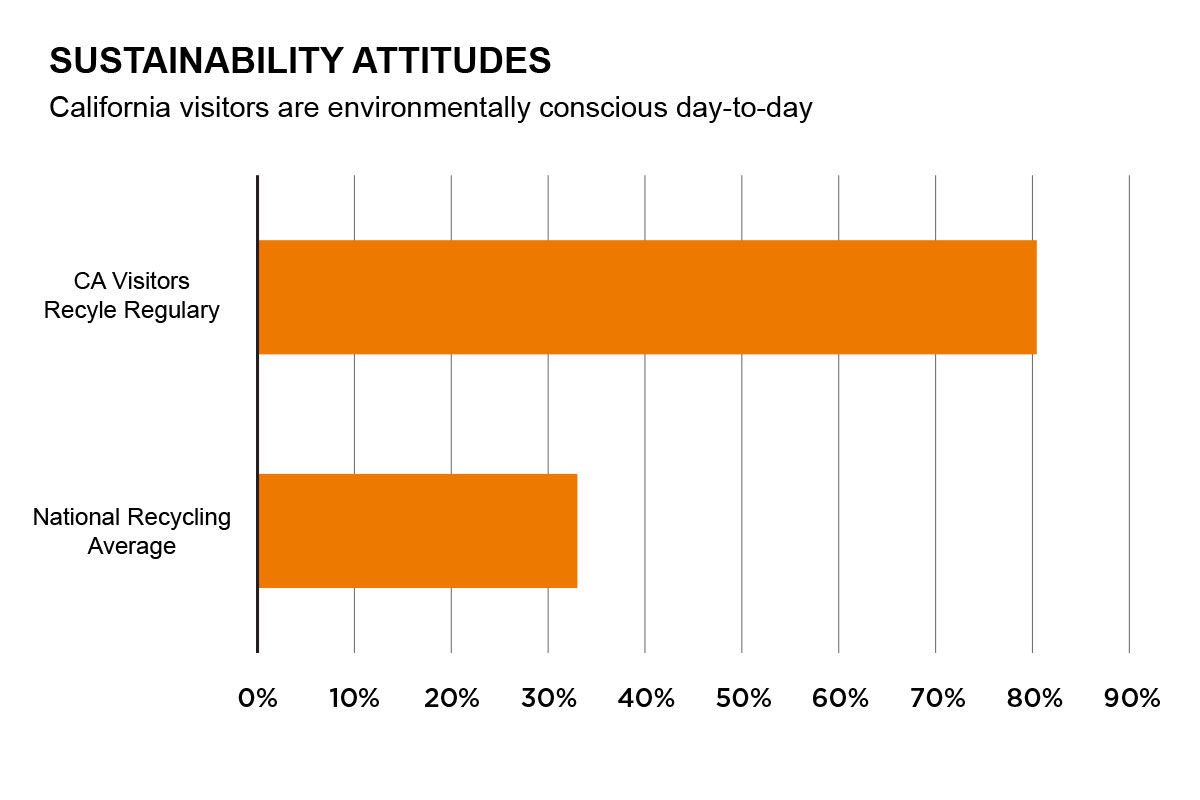 Sustainable Attitudes Graph