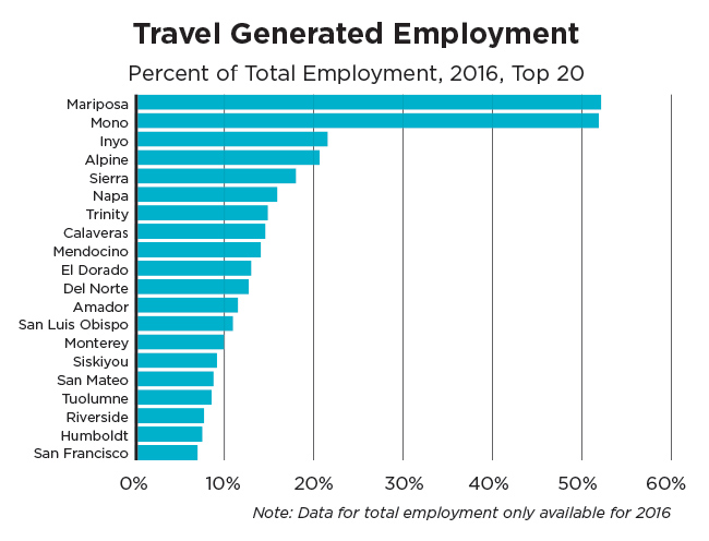 California's travel generated employment in 2016