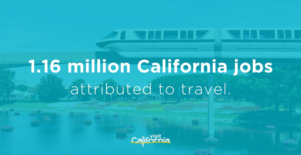 1.1 million California jobs attributed to travel