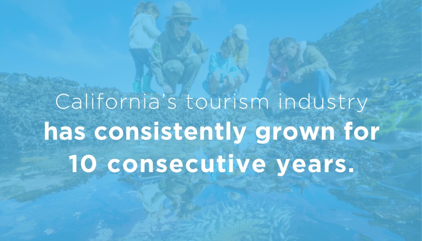 California's tourism industry has 9 yrs. of consecutive growth