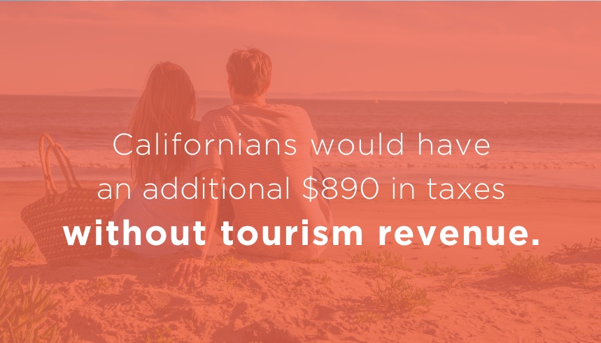 Californians would have an extra $820 in taxes without tourism