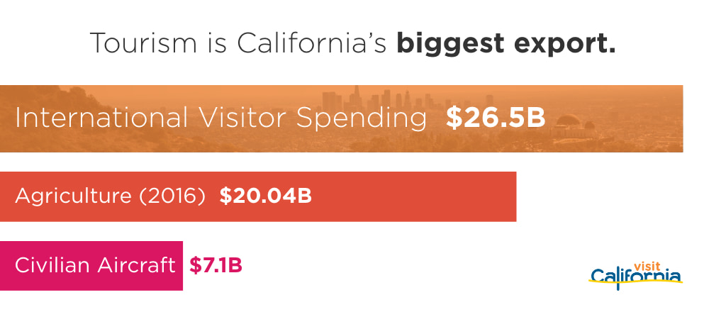 Tourism is California's biggest export