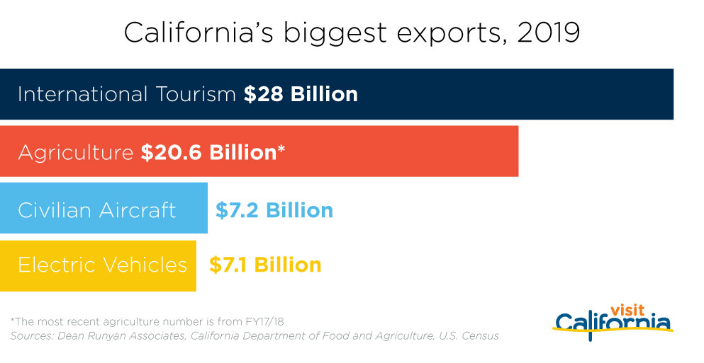 california tourism economic impact