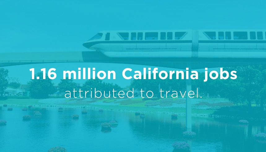 1.1 million California jobs attributed to travel