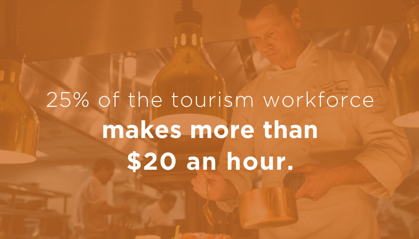25% of tourism workforce earns more than $20/hr.
