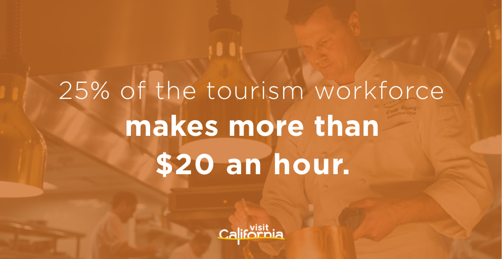 25% of tourism workforce earns more than $20/hr.