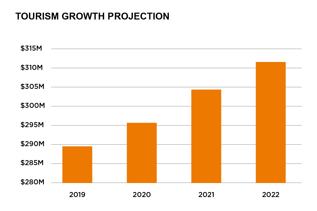 Tourism Growth Projections