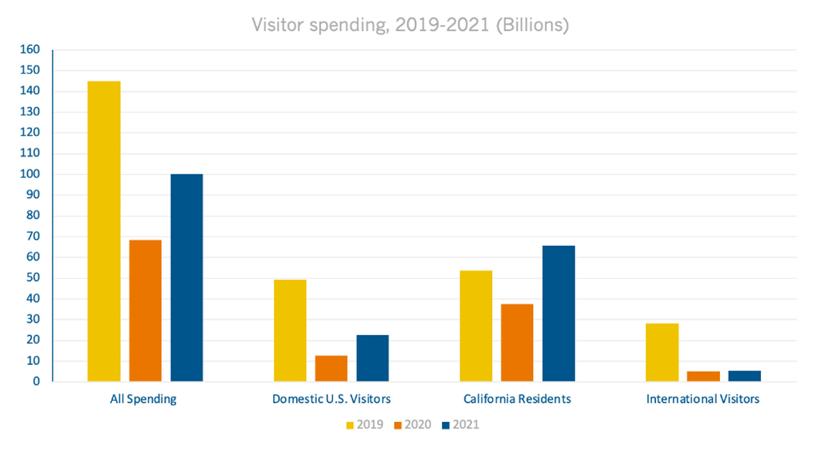 CTM Spend Chart 2022