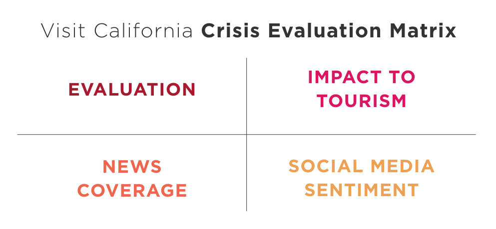 Crisis Evaluation Matrix