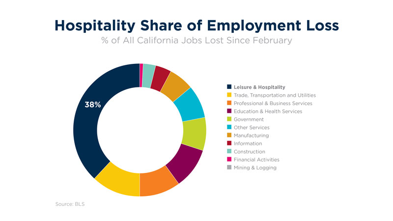 Hospitality Graph