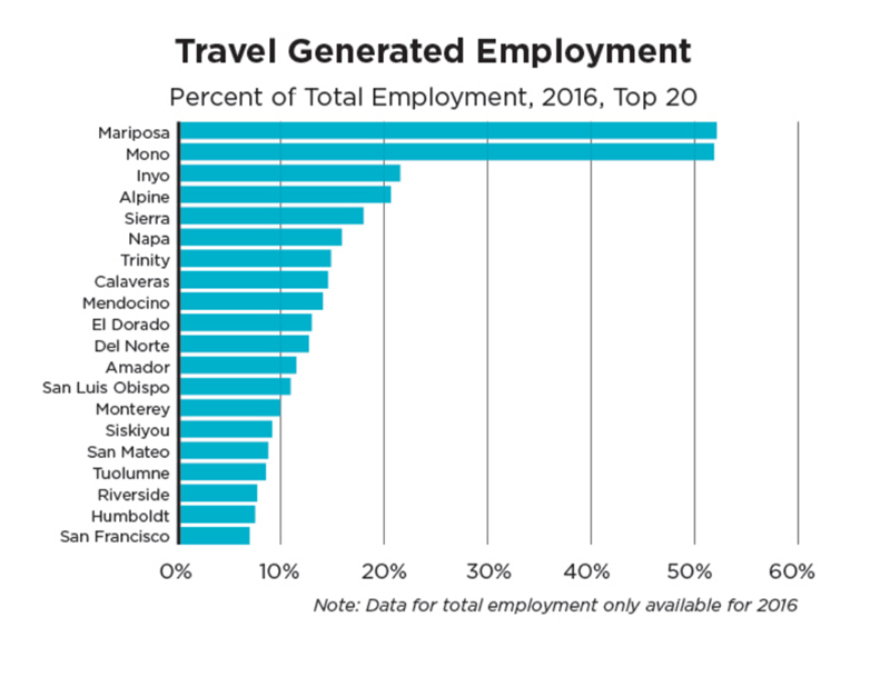 Travel Generated Employment Graph