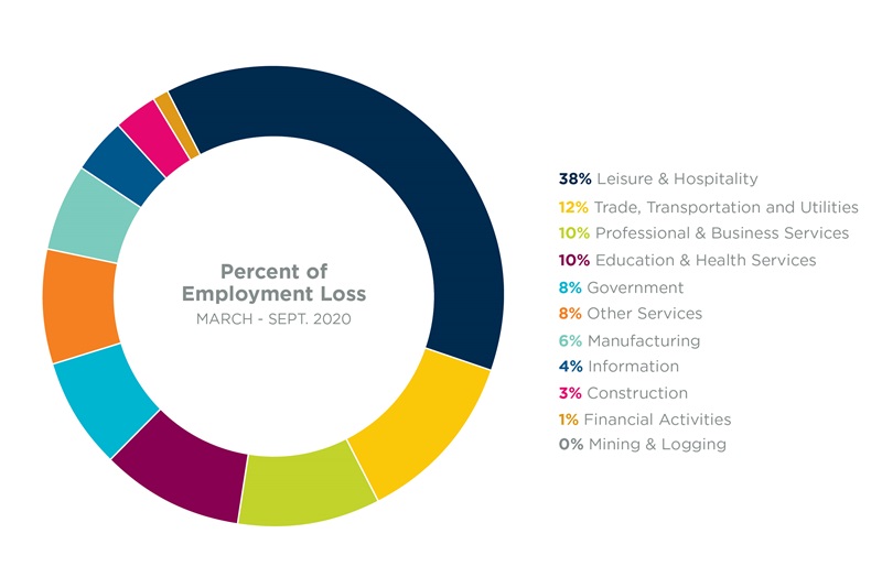 Percent of Employment Loss