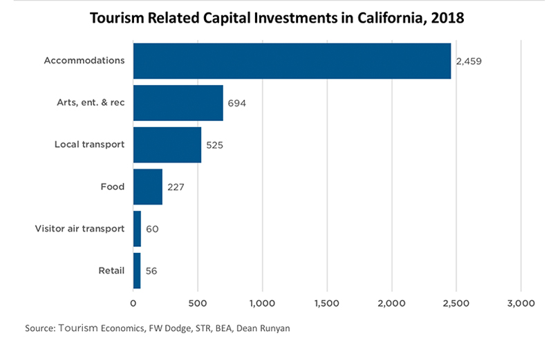 Travel Matters Hotel Construction Capital Investments Chart