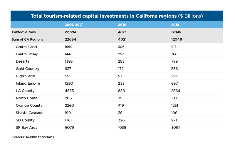 Travel Matters Hotel Construction Regional Investment Chart