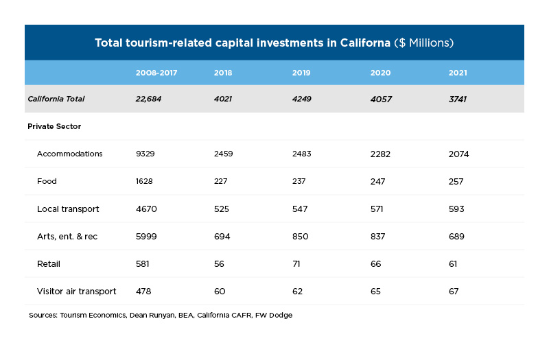 Travel Matters Hotel Construction Capital Investment Chart