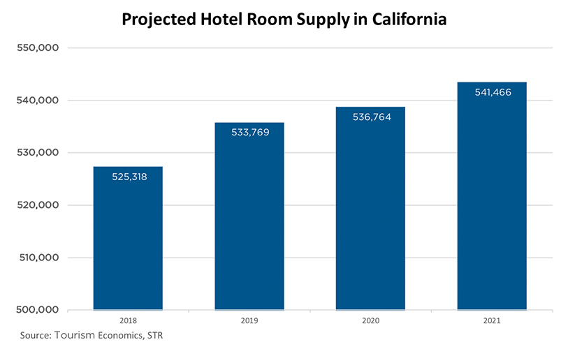Travel Matters Hotel Construction Hotel Supply Chart