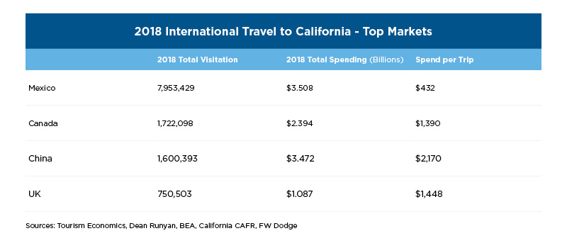 International Spend Chart